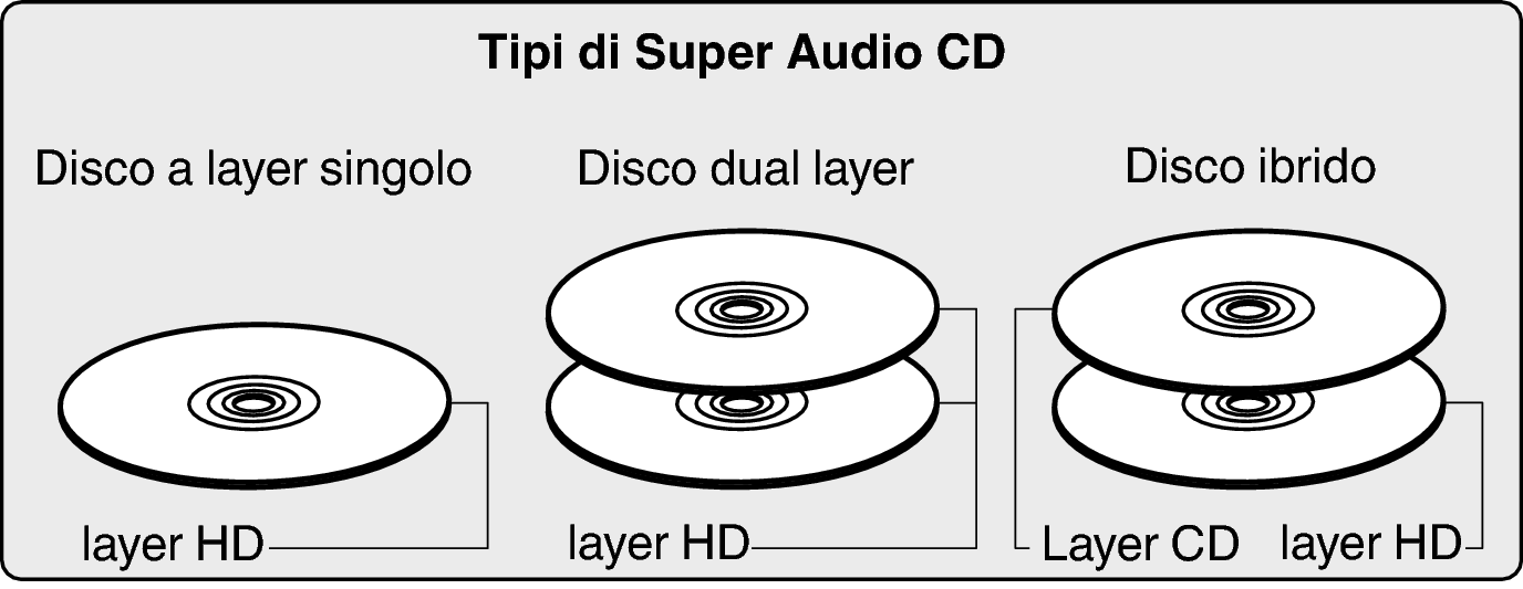 Disc SACD Type